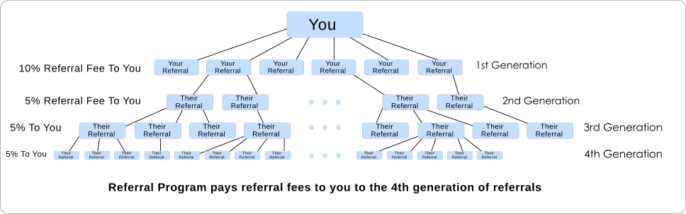 Your Referral You Your Referral 10% Referral Fee To You Their Referral Their Referral Their Referral Their Referral 5% Referral Fee To You Their Referral Their Referral Their Referral Their Referral Their Referral Their Referral Their Referral Their Referral Their Referral Their Referral Their Referral Their Referral Their Referral Their Referral Their Referral Their Referral … … … Their Referral Their Referral Their Referral Their Referral Their Referral 5% To You 5% To You Referral Program pays referral fees to you to the 4th generation of referrals 2nd Generation 1st Generation 4th Generation 3rd Generation Your Referral Your Referral Your Referral Your Referral